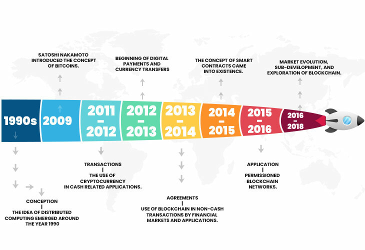 Blockchainin historia