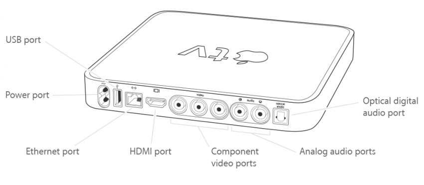 Apple TV पहली पीढ़ी के पोर्ट और कनेक्टर