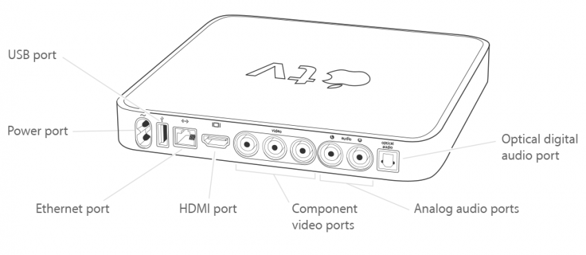 Θύρες και υποδοχές Apple TV 1ης γενιάς