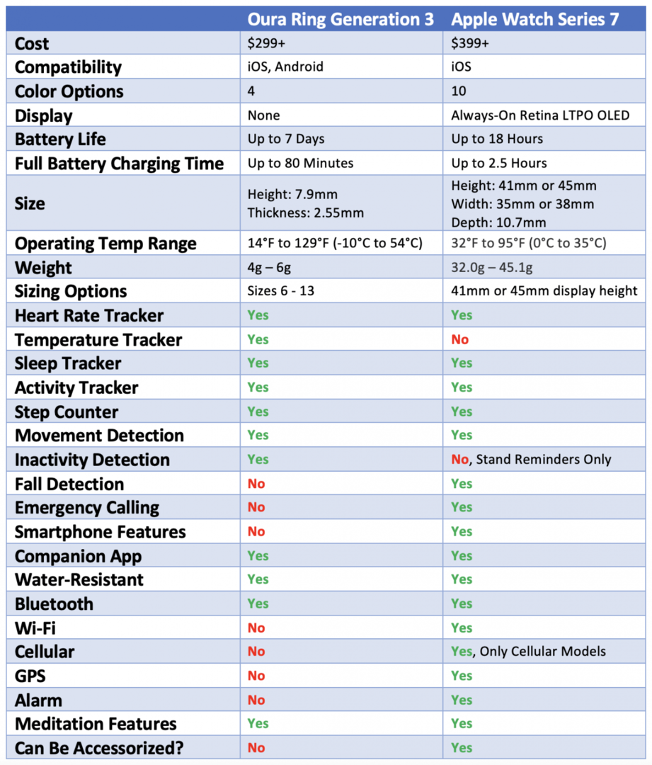 Oura ring vs Apple kellade võrdlustabel