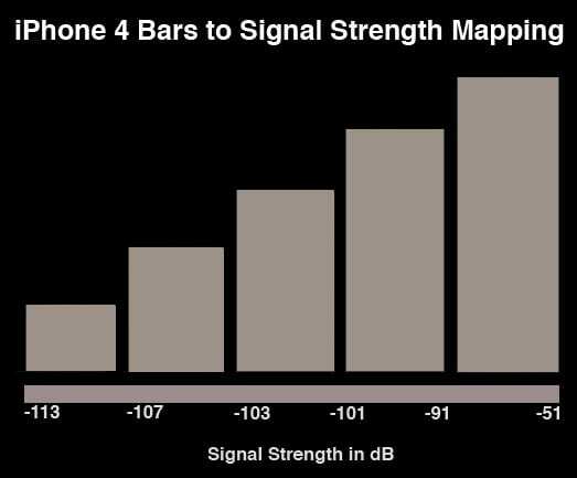 iPhonen signaalipalkki