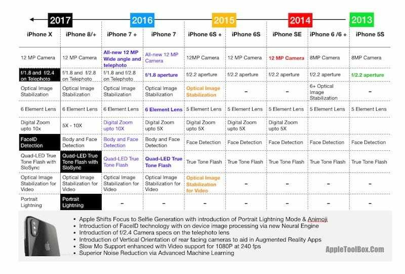 Evoluzione della fotocamera dell'iPhone