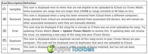 iTunes 일치 상태