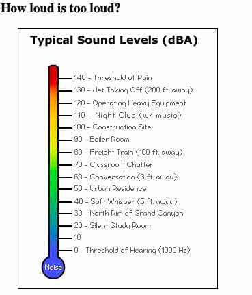 Hoe hard is te luid?