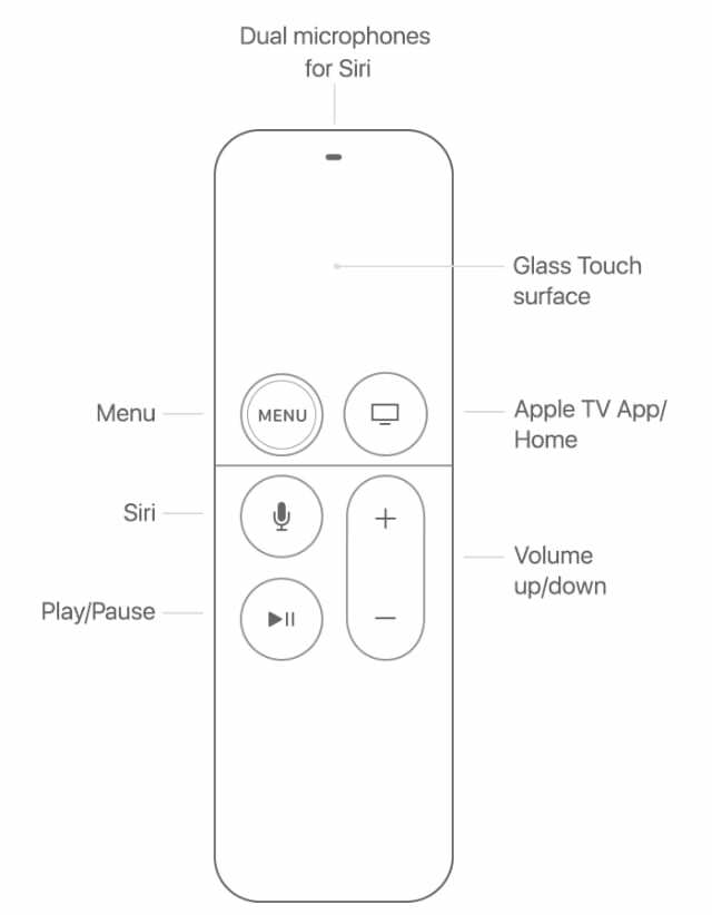 ไดอะแกรมปุ่ม Siri Remote