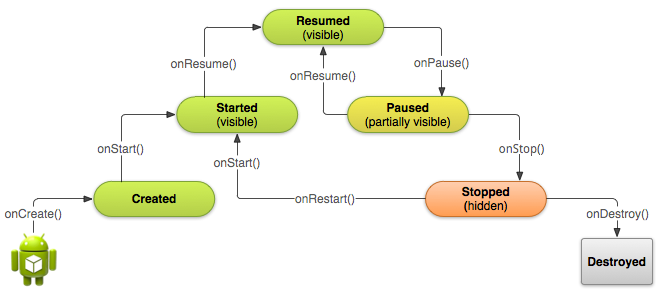 Cycle de vie de base de l'activité Android