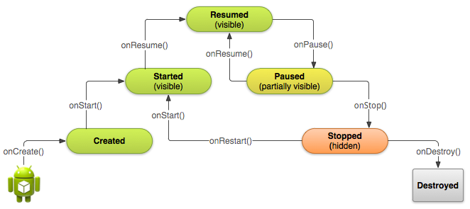 Ciclo de vida básico de la actividad de Android