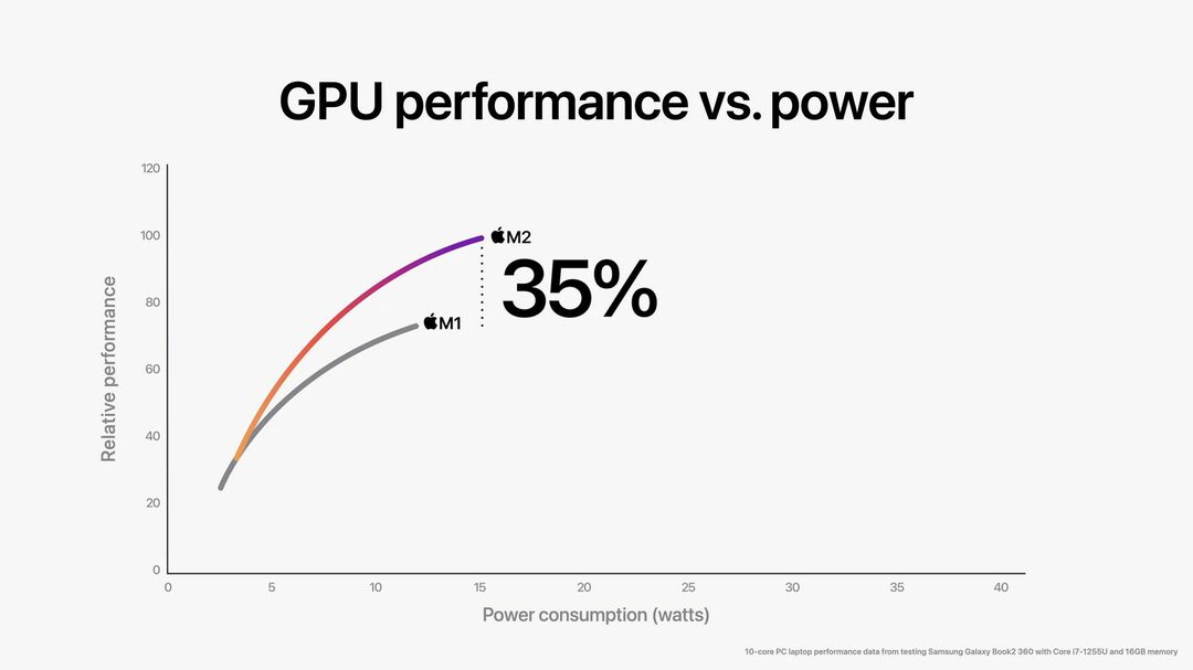 Apple M1 u odnosu na M2 GPU performanse