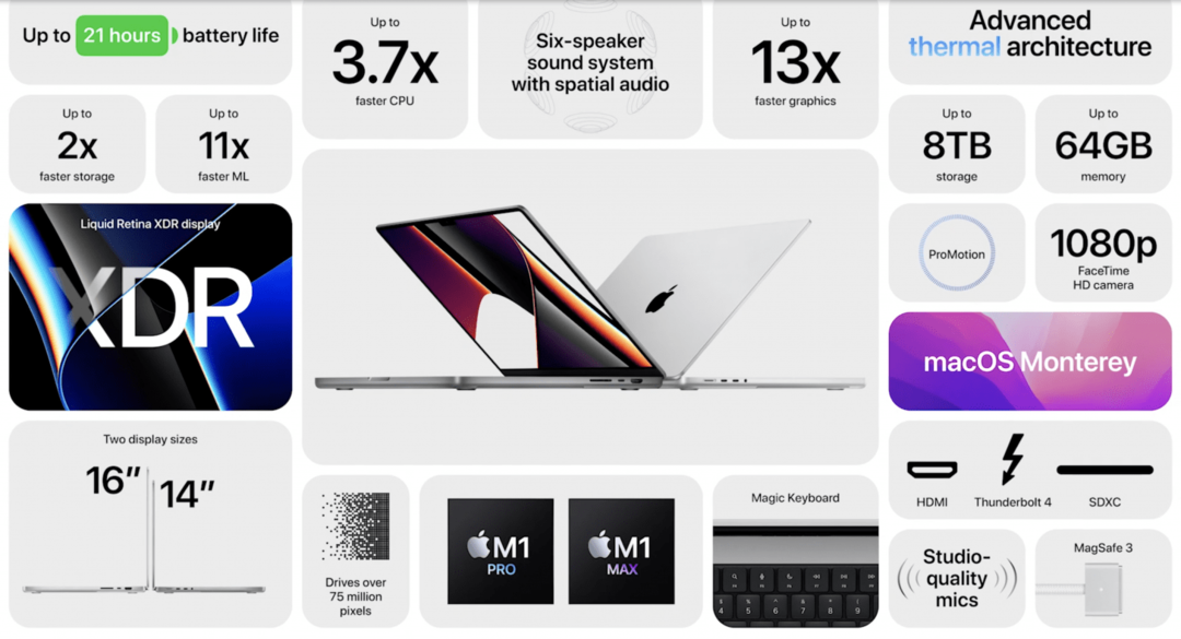 Specifikationer för 2021 MacBook Pro