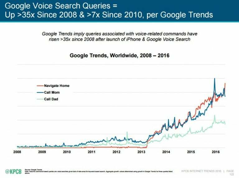 Voice Search Rise