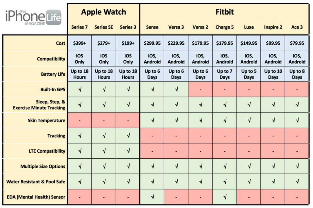 Fitbit против Apple Watch - сравнение Fitbit