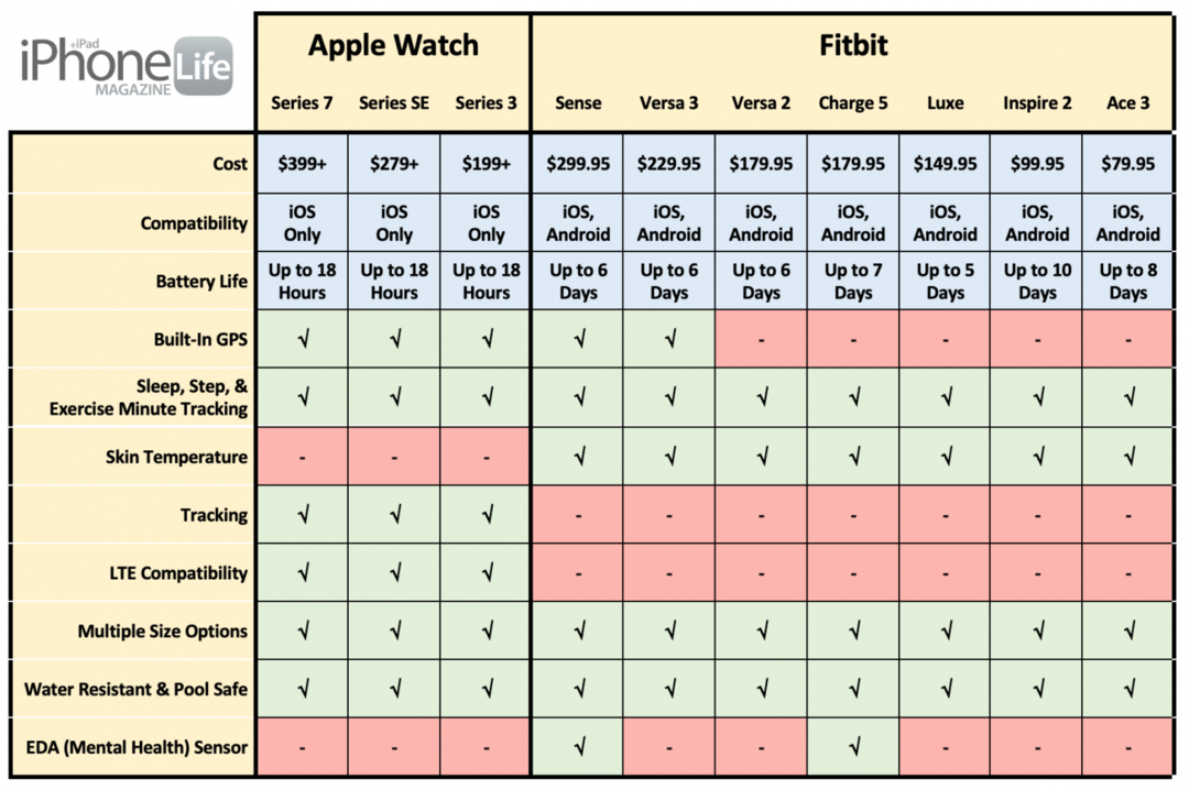 Fitbit לעומת Apple Watch - השוואה של Fitbit