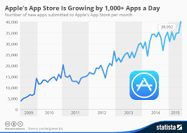 การเติบโตของ App Store