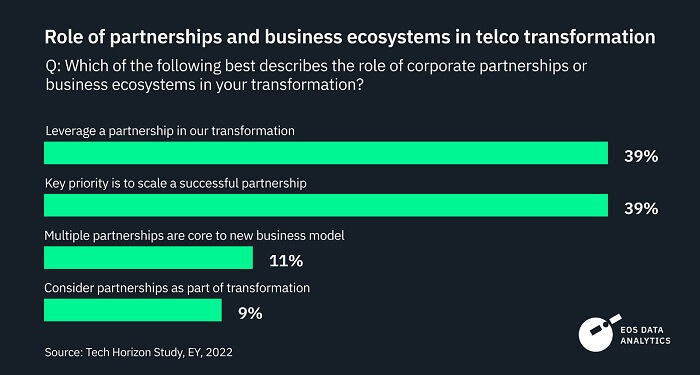 Úloha podnikateľského ekosystému pri transformácii telco