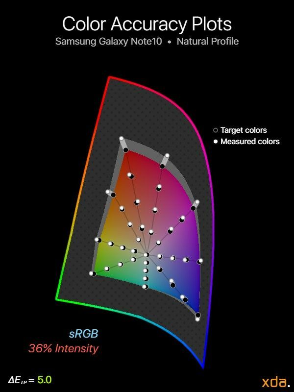 sRGB spalvų tikslumas, skirtas Samsung Galaxy Note10 (natūralus profilis), 36 % intensyvumas