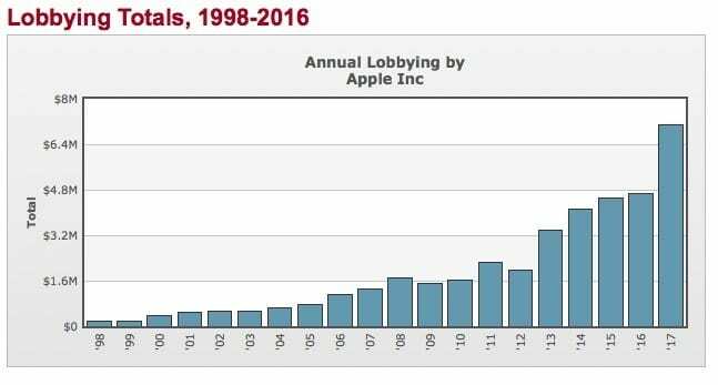 Κόστος Lobbying της Apple