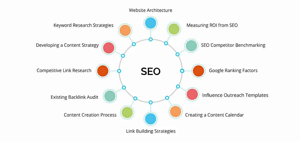 تقنية SEO المتقدمة