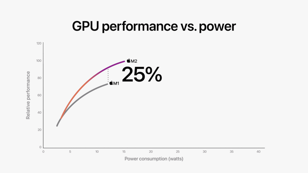 Výkon GPU M1 MacBook Pro verzus M2 MacBook Pro