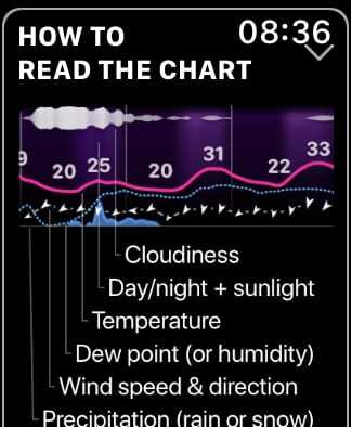 Explicação do gráfico meteorológico.