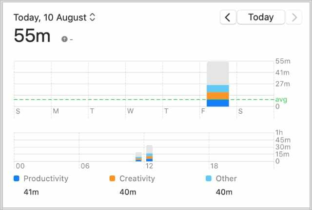 App-Nutzung in macOS Screen Time