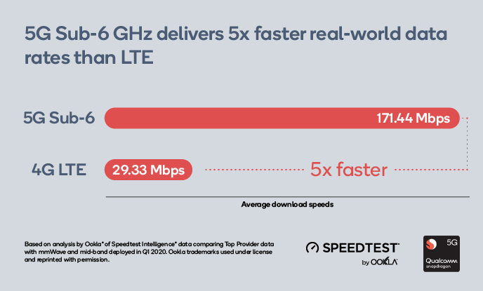 Ταχύτητες δοκιμής Qualcomm 5G