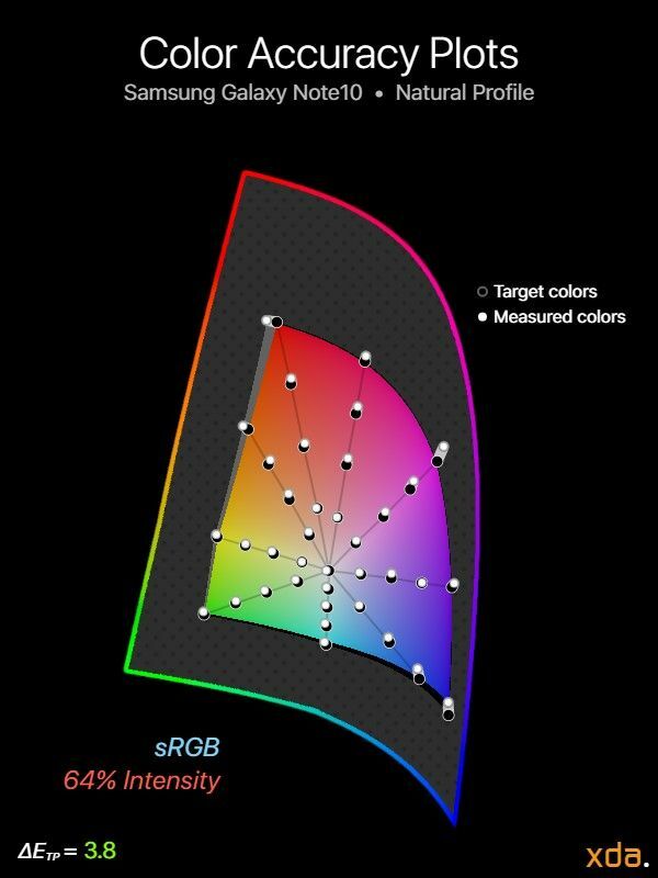 sRGB spalvų tikslumas, skirtas Samsung Galaxy Note10 (natūralus profilis), 64 % intensyvumas