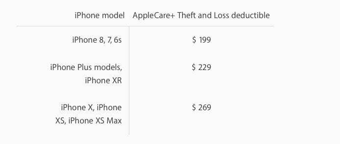 Applecare+ चोरी की हानि