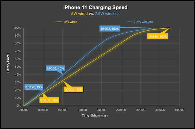 Graf brezžičnega polnjenja iOS 13.1