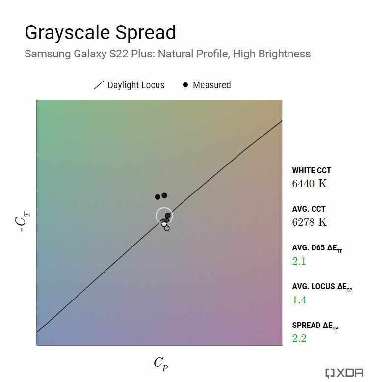 Точность оттенков серого для Galaxy S22 Plus (естественный, высокая яркость)