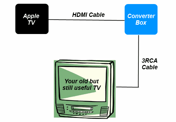 แผนภาพ Apple TV เป็นแอนะล็อกทีวี