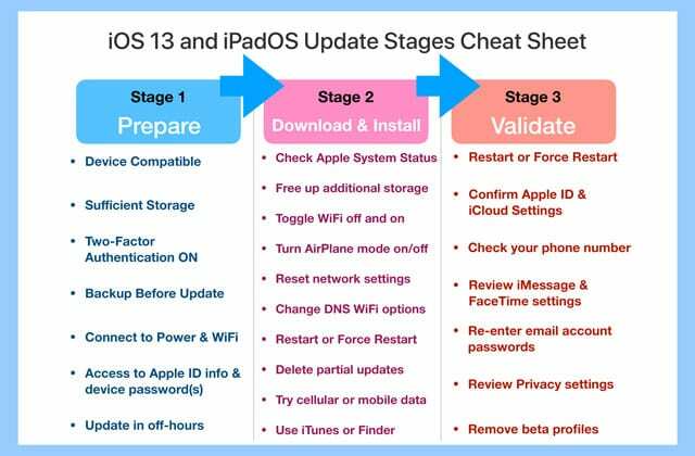 iOS ir iPadOS naujinimo cheat lapas