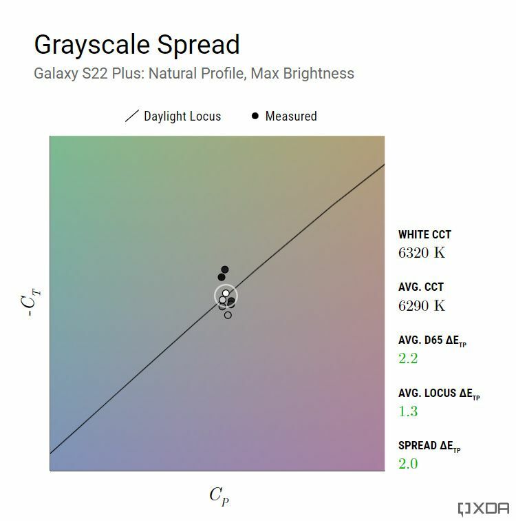 Preciznost sivih tonova za Galaxy S22 Plus (prirodna, maksimalna svjetlina)