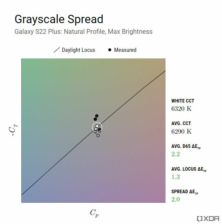 Galaxy S22 Plus のグレースケール精度 (ナチュラル、最大輝度)