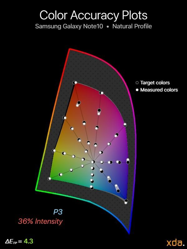 Precisione del colore P3 per Samsung Galaxy Note10 (profilo naturale), intensità del 36%.
