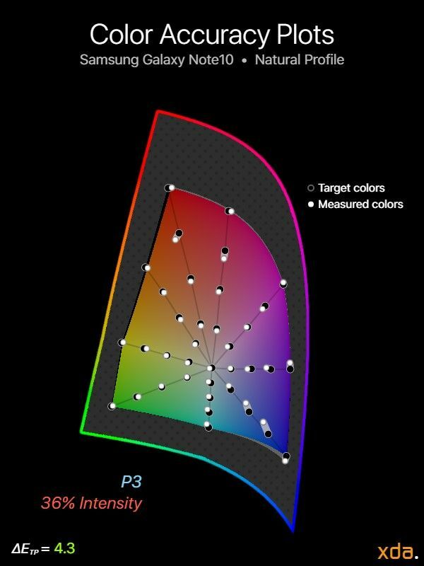 Précision des couleurs P3 pour Samsung Galaxy Note10 (profil naturel), intensité 36 %