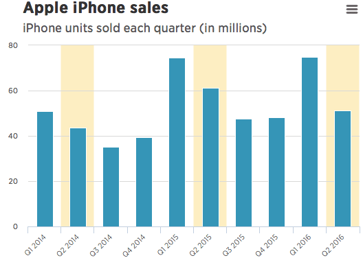 Câștigurile Apple din perspectiva utilizatorului