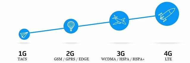 lte-grafico