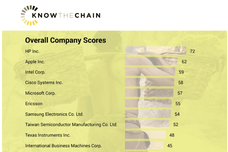 Knowthechain izvješće i Apple