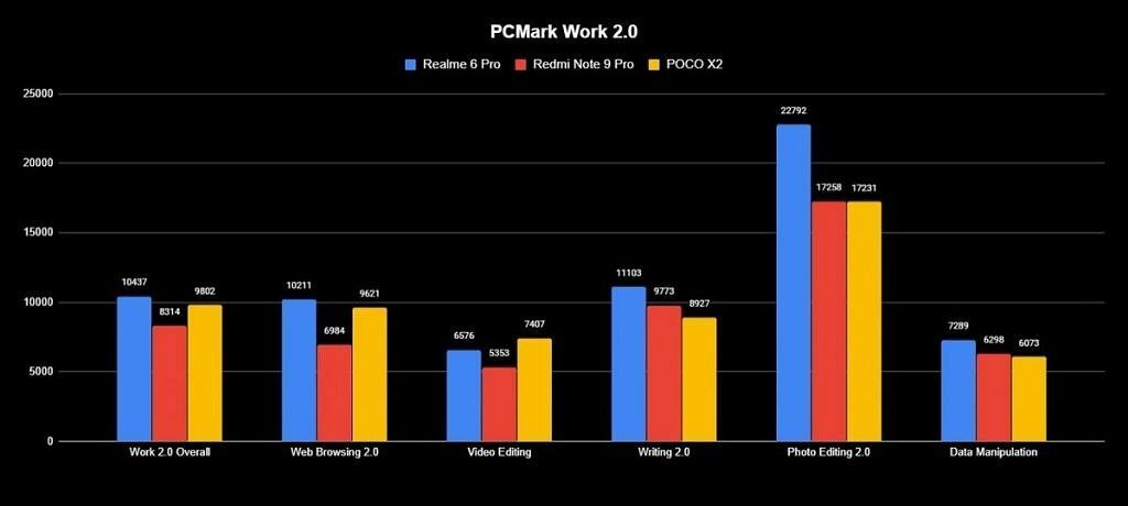 Realme 6 Pro PC Mark