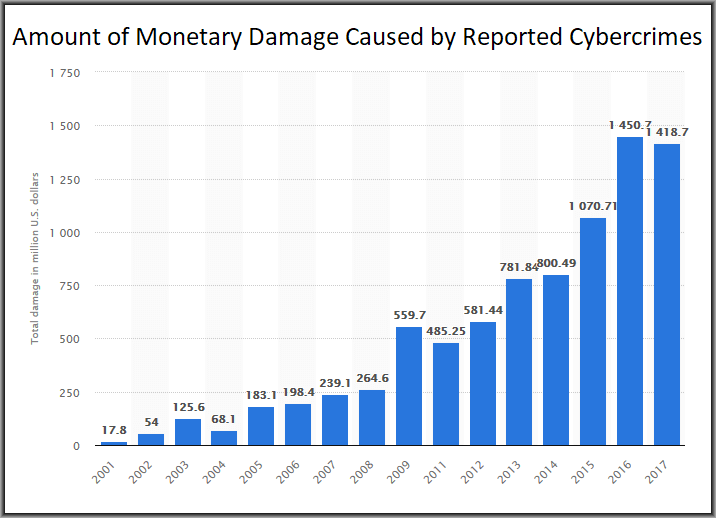 Statistik der Antivirus-Daten - 1