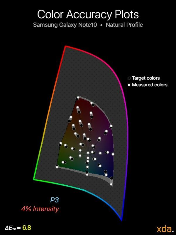 Precisione del colore P3 per Samsung Galaxy Note10 (profilo naturale), intensità del 4%.