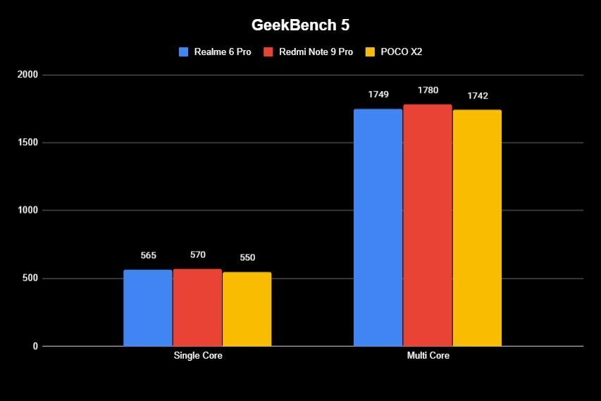 Realme 6 Pro Geekbench 5