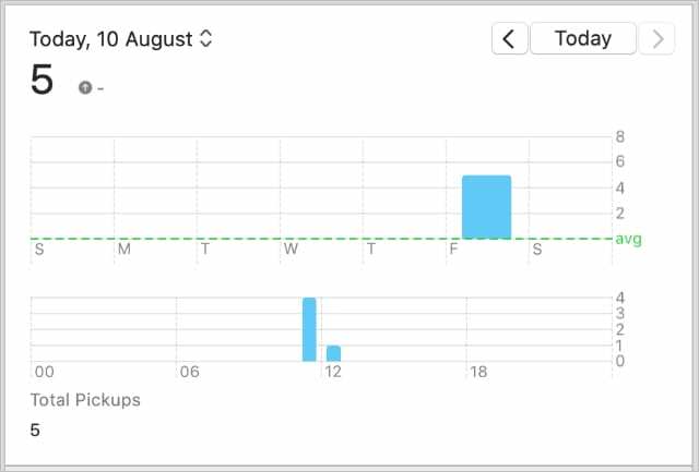 Pickups-grafiek in macOS Screen Time