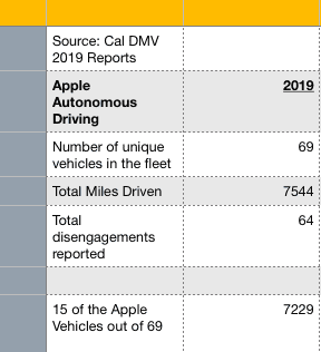 2019 Apple Autonomous driving results