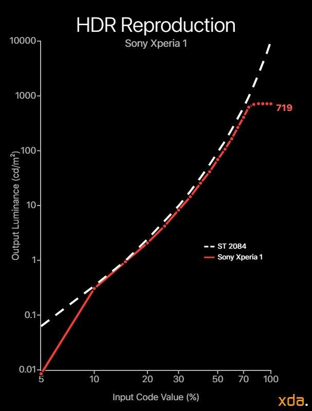 Відтворення HDR Sony Xperia 1