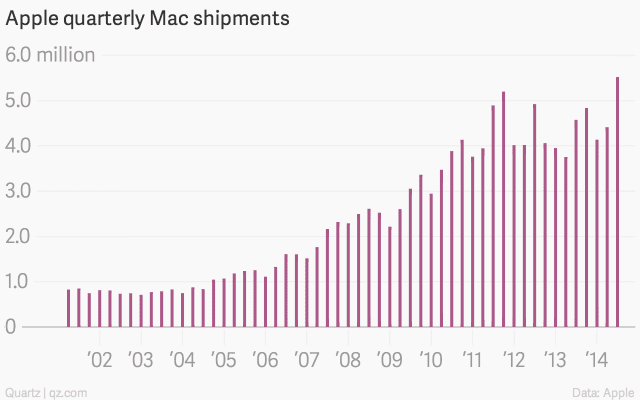 การจัดส่ง Mac รายไตรมาสของ Apple