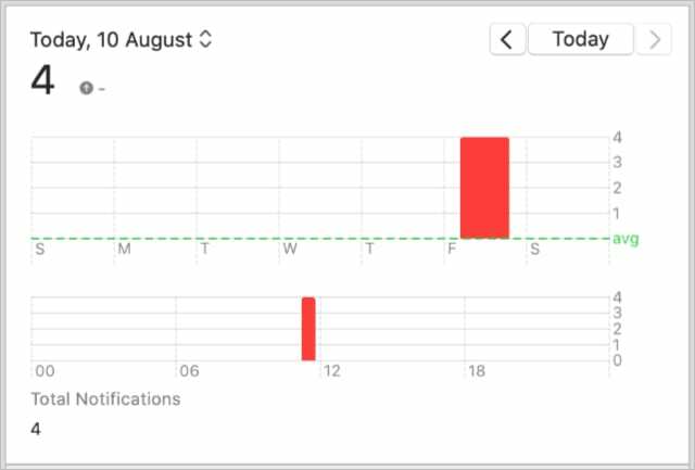 Graficul de notificări în macOS Screen Time