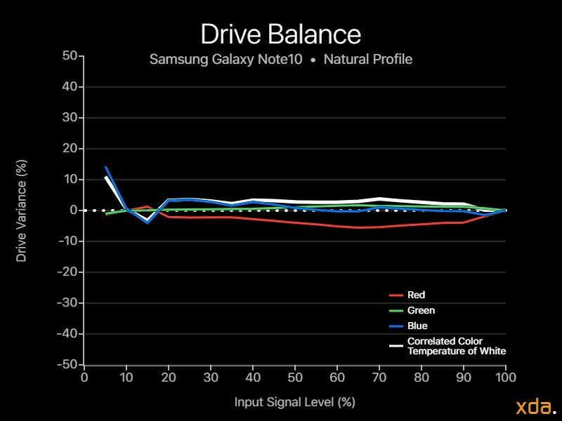 Таблица баланса привода для Note10, профиль Natural