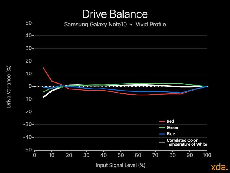 Таблица баланса дисков для Note10, профиль Vivid