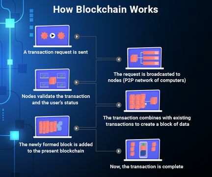 Kako deluje Blockchain